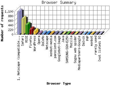 Browser Summary: Number of requests by Browser Type.