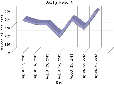 Daily Report: Number of requests by Day.