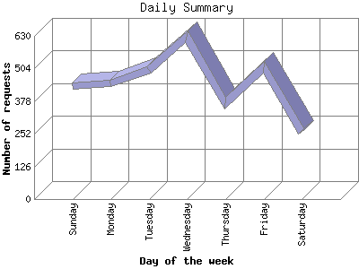 Daily Summary: Number of requests by Day of the week.