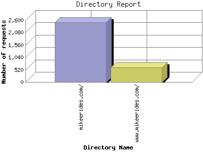 Directory Report: Number of requests by Directory Name.
