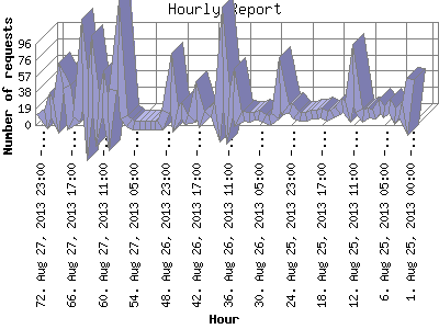 Hourly Report: Number of requests by Hour.