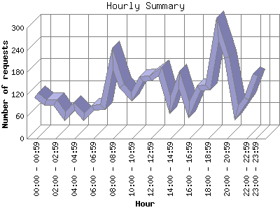 Hourly Summary: Number of requests by Hour.