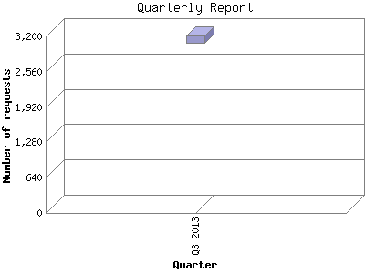 Quarterly Report: Number of requests by Quarter.