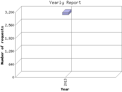 Yearly Report: Number of requests by Year.